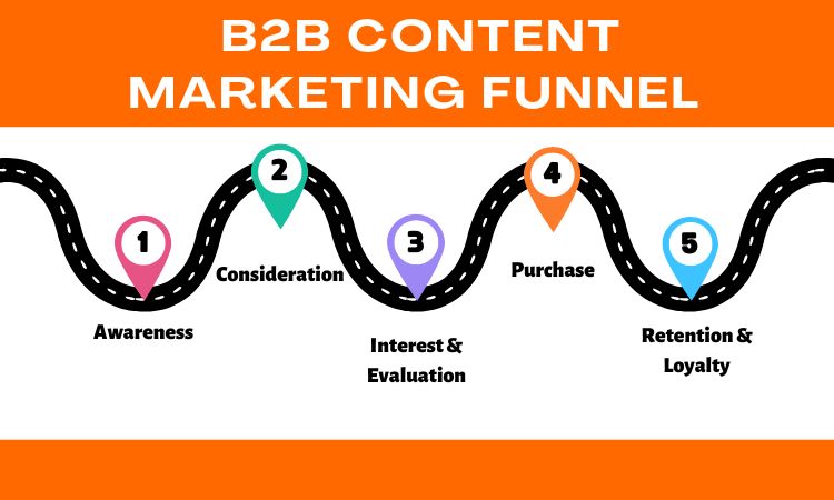 B2B Content Marketing Funnel 